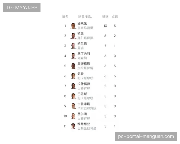 欧足联公布欧冠周最佳球员候选:姆巴佩、罗德里、萨卡在列 欧足联公布欧冠周最佳球员候选:姆巴佩、罗德里、萨卡在列